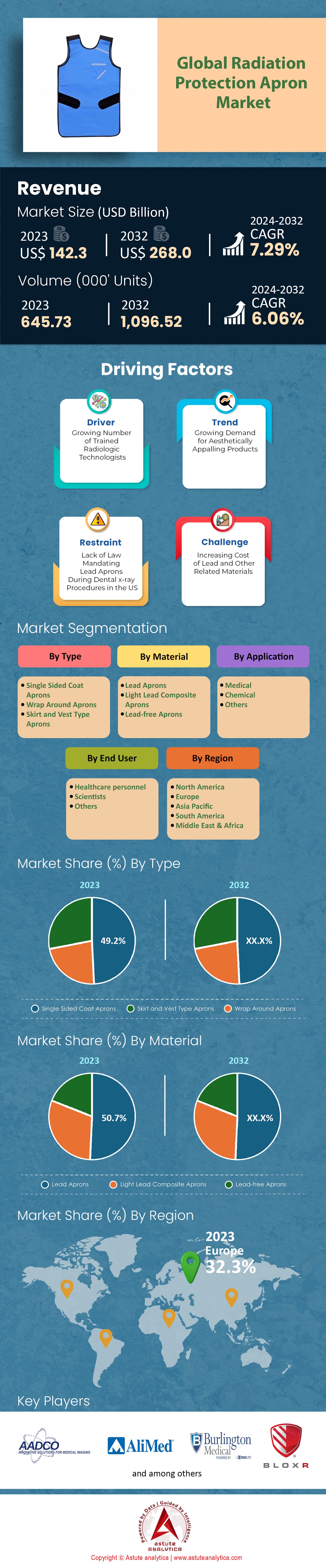 Radiation Protection Apron Market